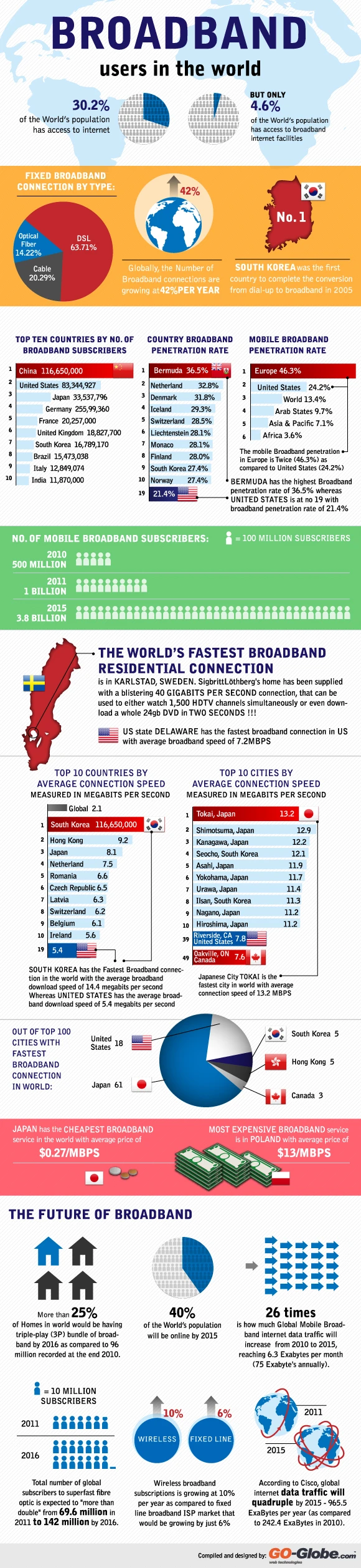 Broadband Users In The World - Facts And Statistics 