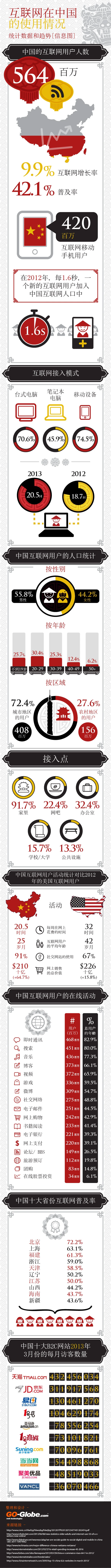 Internet Usage in China