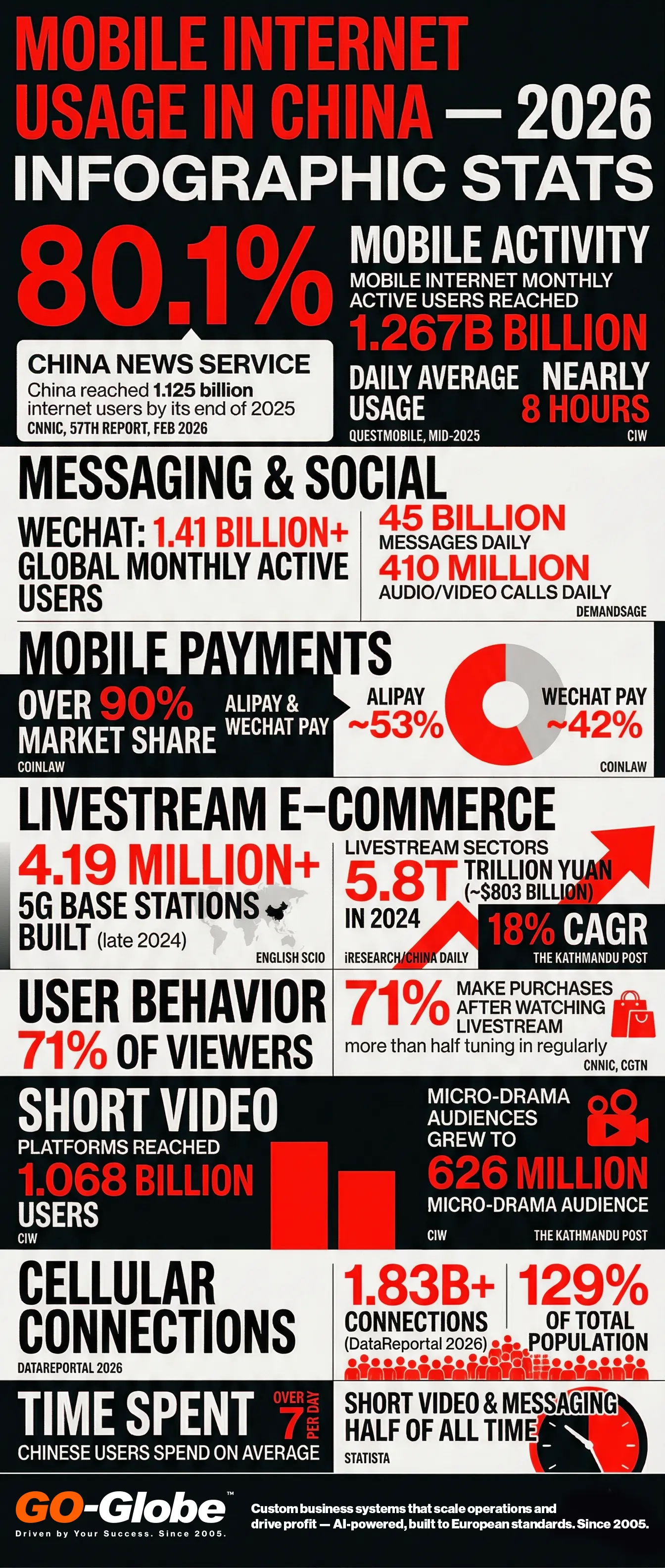 Mobile Internet Usage 