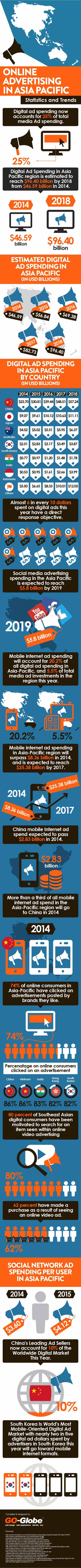 Online Advertising In Asia Pacific– Statistics And Trends 1 online advertising in asia pacific 54b7eb3661343 w1500