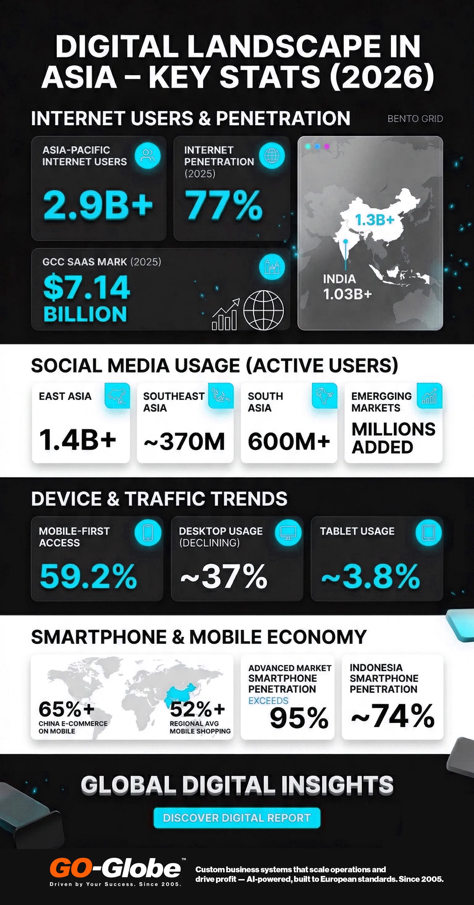 Digital Landscape in Asia – Statistics and Trends 1 asia