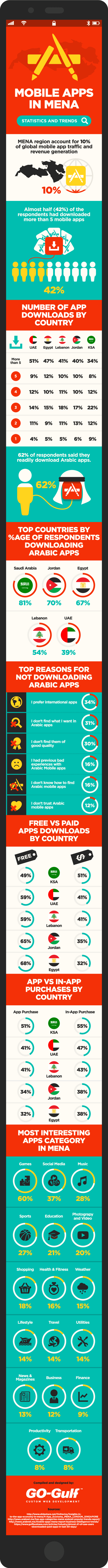 Mobile Apps in MENA – Statistics and Trends
