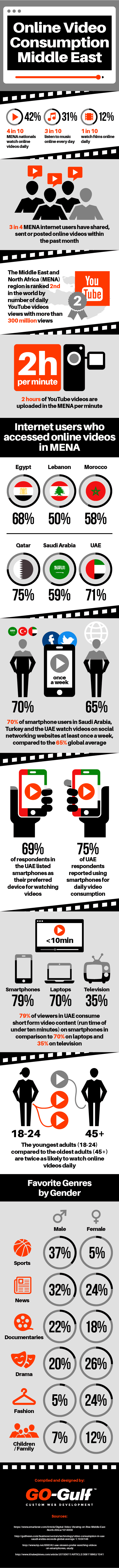 Online video consumption middle east
