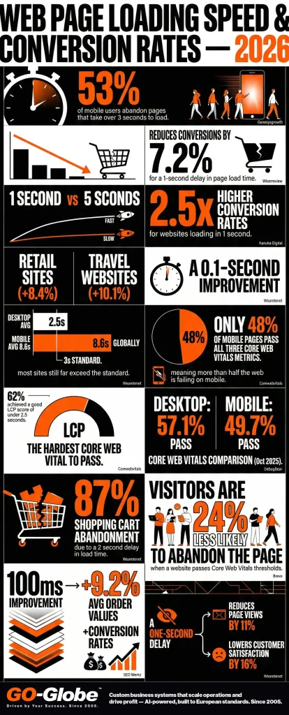 Page Loading Speed And Conversion Rates: See The Link