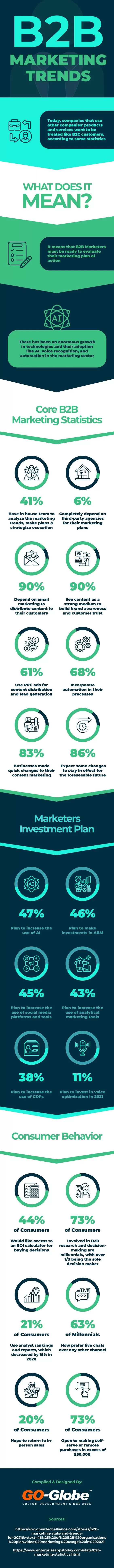 B2B Marketing Trends