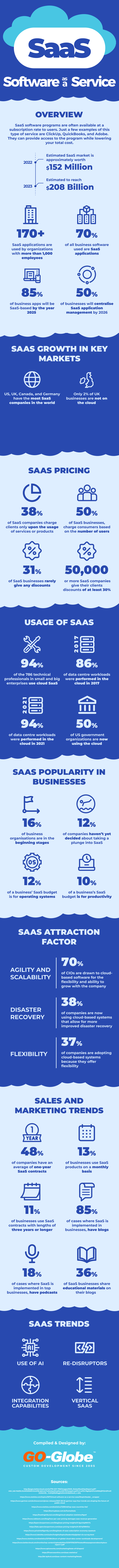 SAAS Statistics