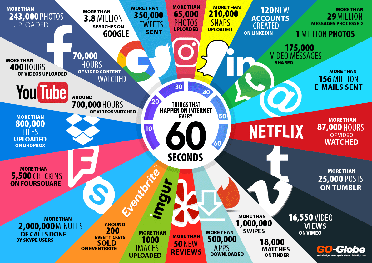 Things that happen on internet every 60 seconds