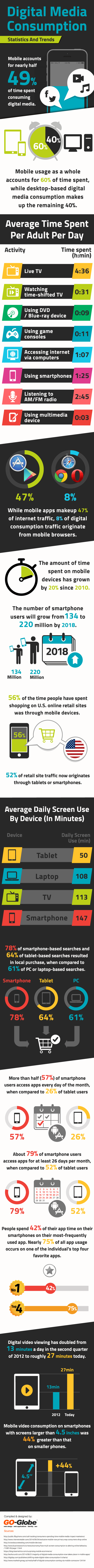 Digital Media Consumption