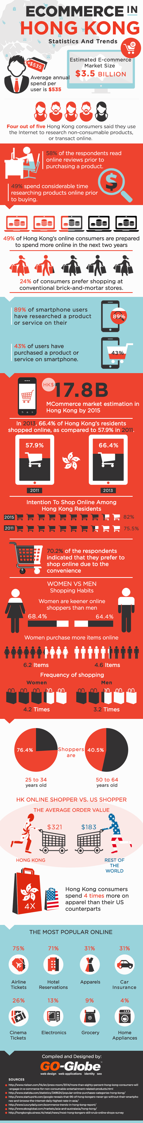 E-Commerce In Hong Kong |Go-Globe Hong Kong