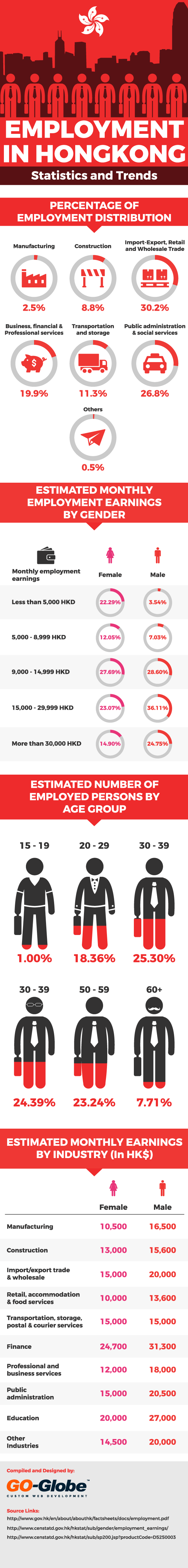 Employment In Hong Kong - Statistics 