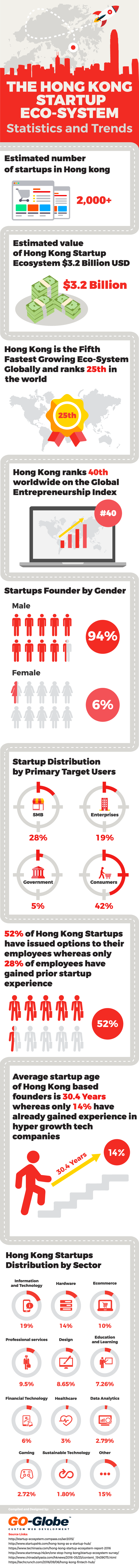 Hong Kong Startup Ecosystem - Statistics 