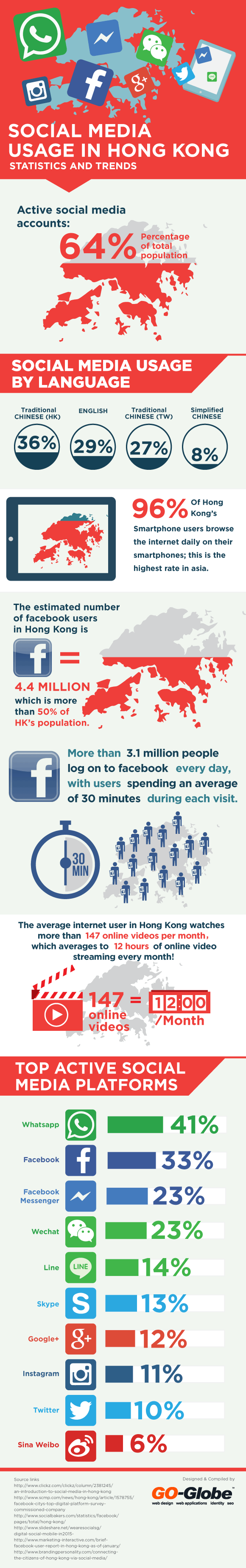 Social Media Usage In Hong Kong 