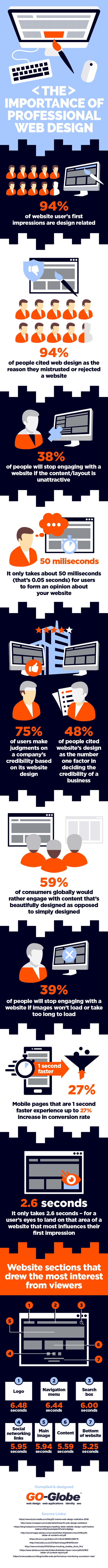 The Importance Of Professional Web Design