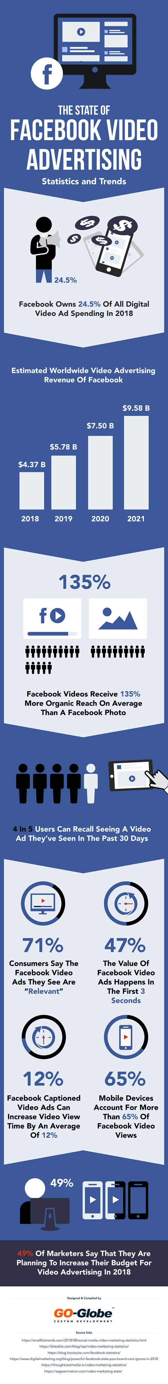Facebook video advertising statistics and trends