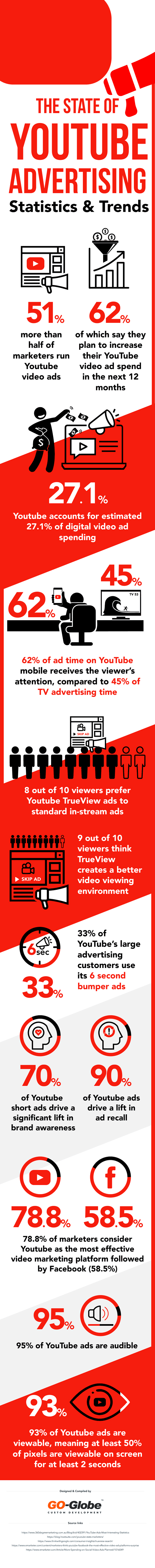 Youtube Adervertising statistics