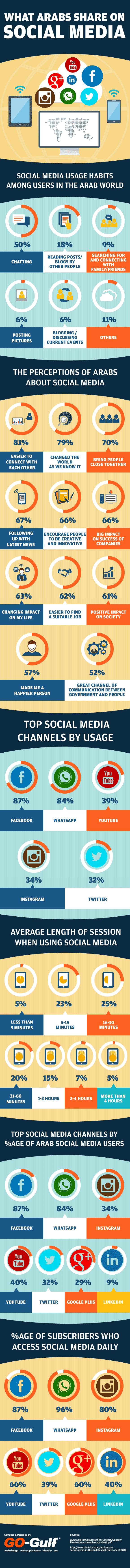What Arabs Share on Social Media 1 What Arabs Share On Social Media
