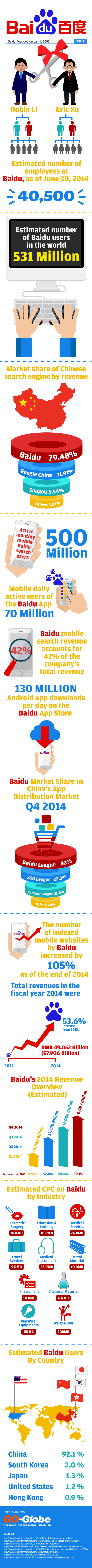Baidu Statistics and Trends