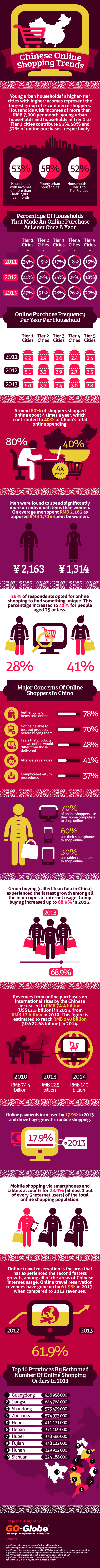 Chinese Online Shopping - Statistics and Trends 1 Chinese Online Shopping - Statistics and Trends