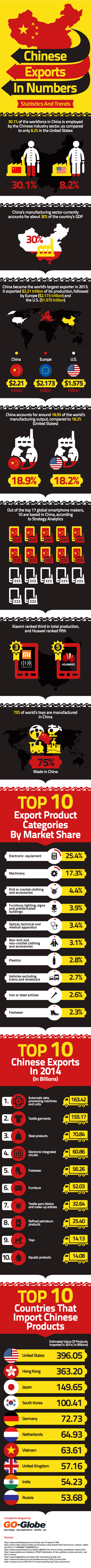 Chinese export in numbers