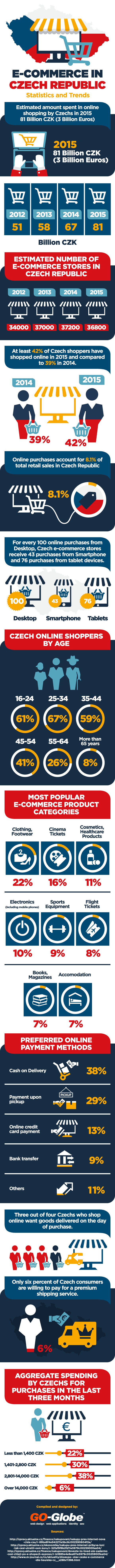 Online Shopping in Czech Republic: Ecommerce Statistics and Trends 1 Online Shopping in Czech Republic: Ecommerce Statistics and Trends