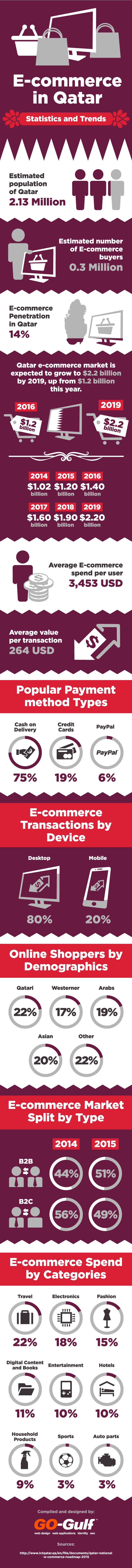 E-Commerce in Qatar - Statistics and Trends 1 E-commerce in Qatar | Qatar Go-Globe