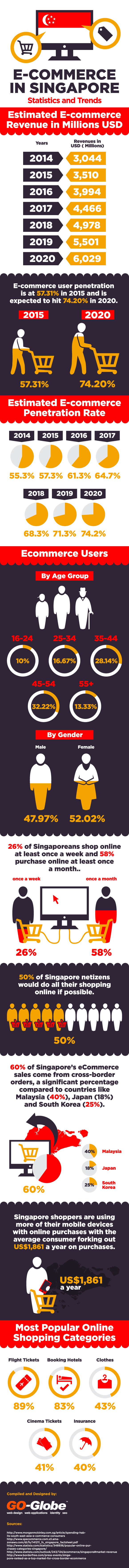 ECommerce Trends in Singapore: Top Players and Consumer Insights 1 E-commerce in Singapore | GO-Globe singapore