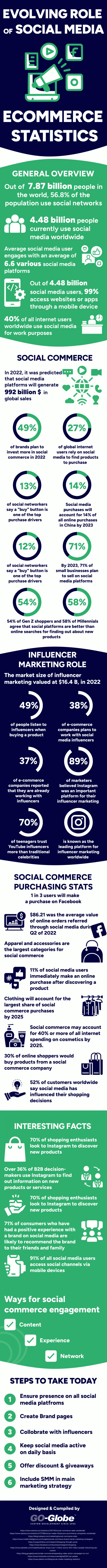Social Media in E-commerce Statistics
