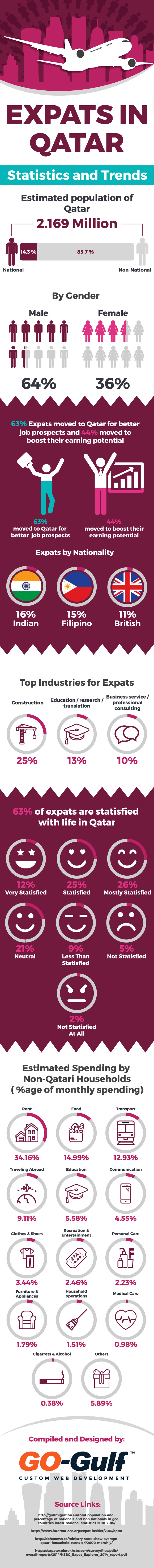 Expats In Qatar Statistics 