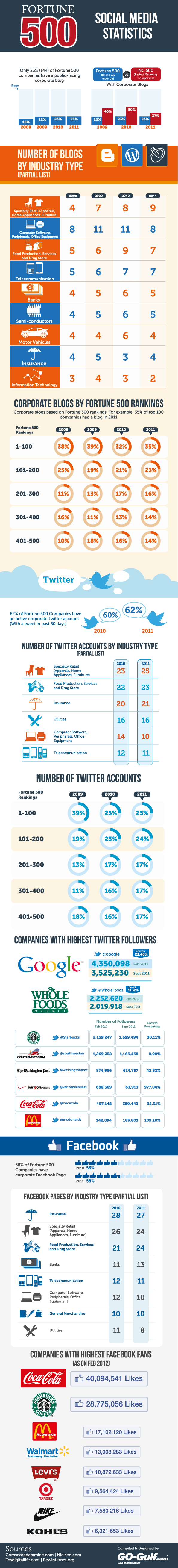 Fortune 500 Social Media Statistics