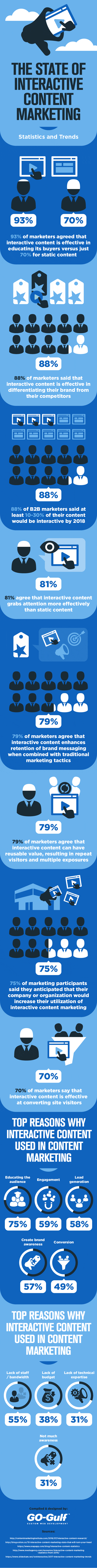 The State Of Interactive Content Marketing