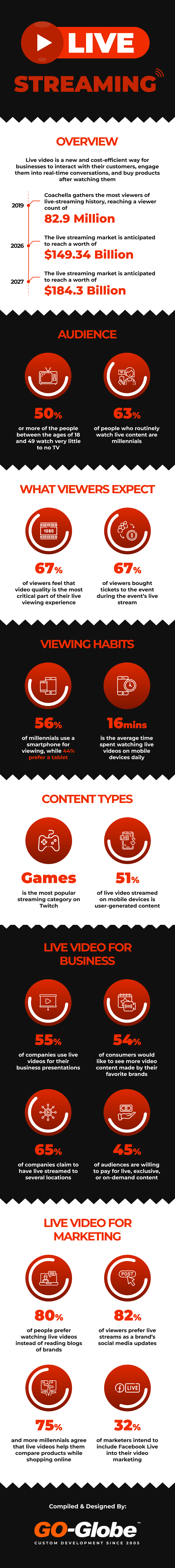 Interesting Live-Streaming Facts and Trends