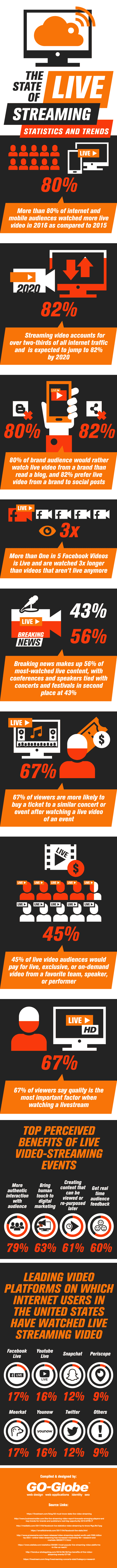 The State of Live Streaming- Statistics and Trends