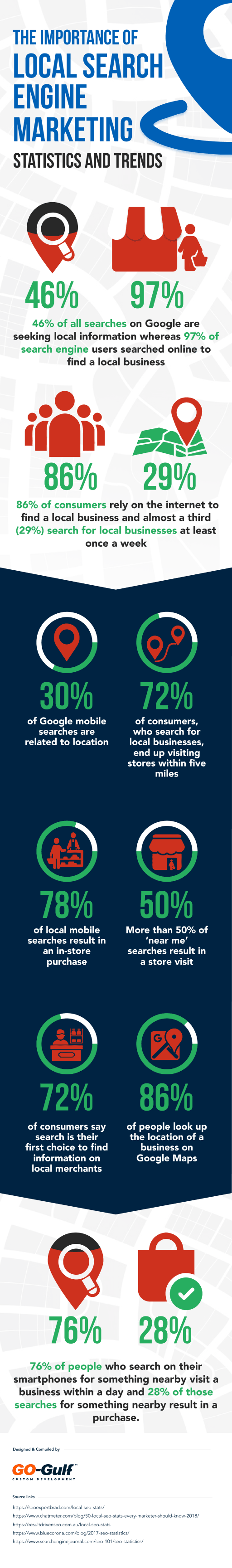 Local Search Engine Marketing Statistics and Trends