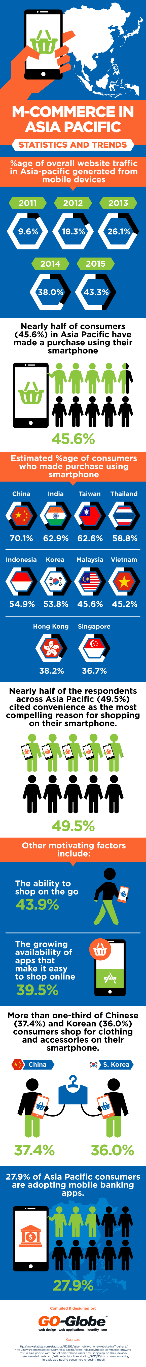 Mobile commerce in Asia Pacific