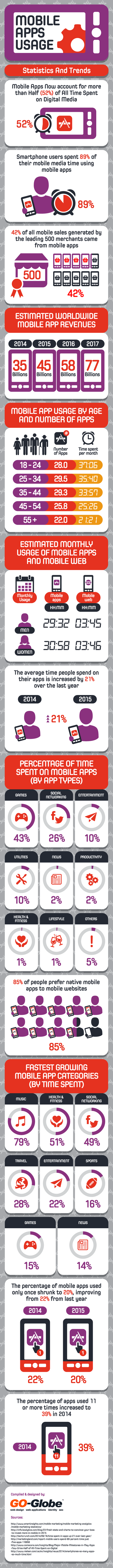 Mobile Apps Usage – Statistics And Trends 1 Mobile apps usage