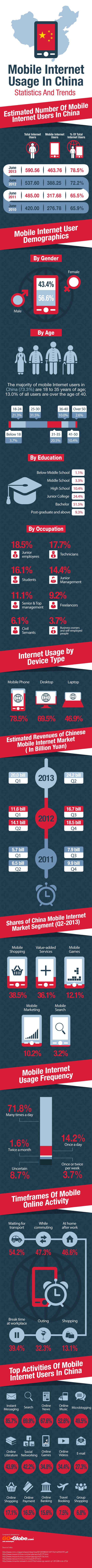 Mobile Internet Usage In China – Statistics And Trends