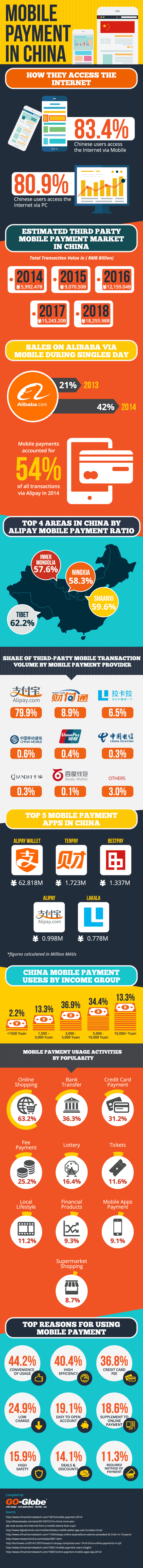 Mobile Payments in China