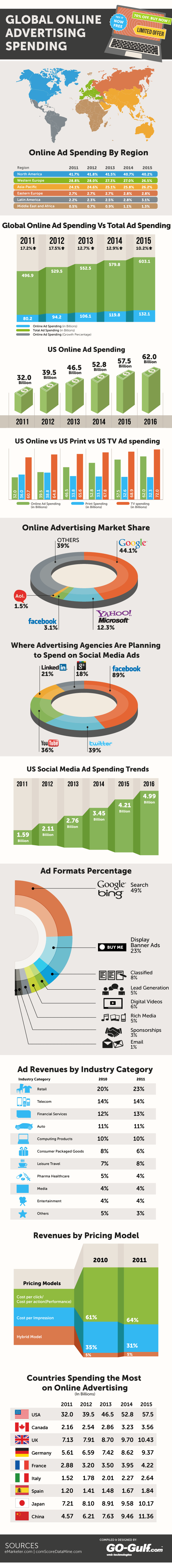 Global Online Advertising Spending