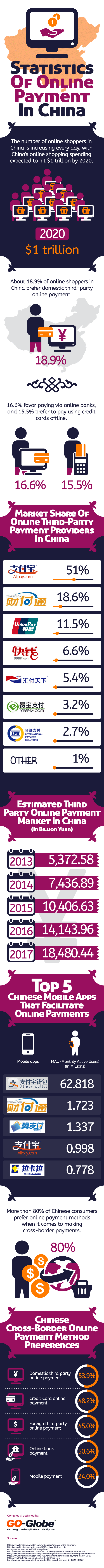 Online payment in China