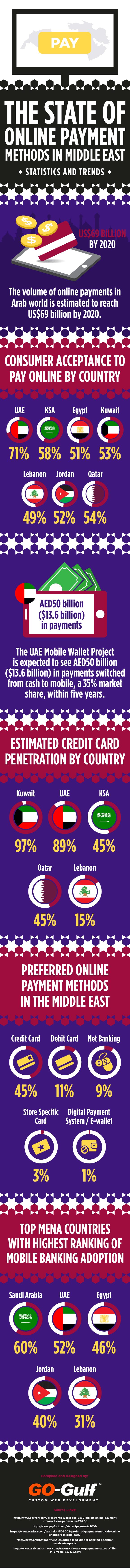 State Of Online Payment Methods In Middle East