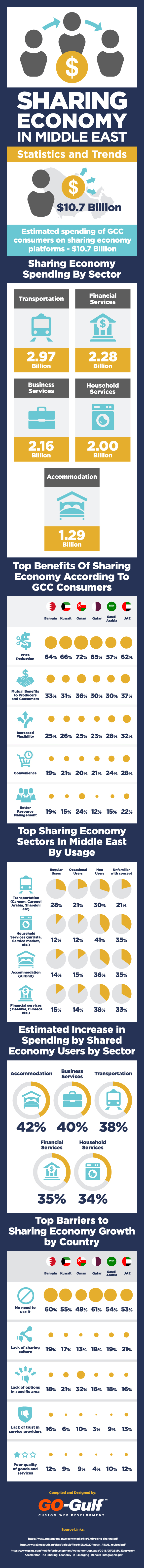 Sharing Economy In Middle East Statistics