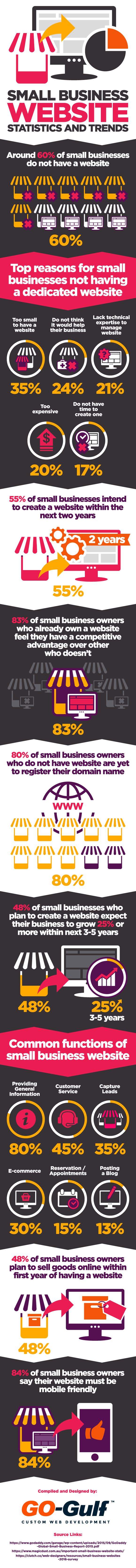 Small business Websites Statistics