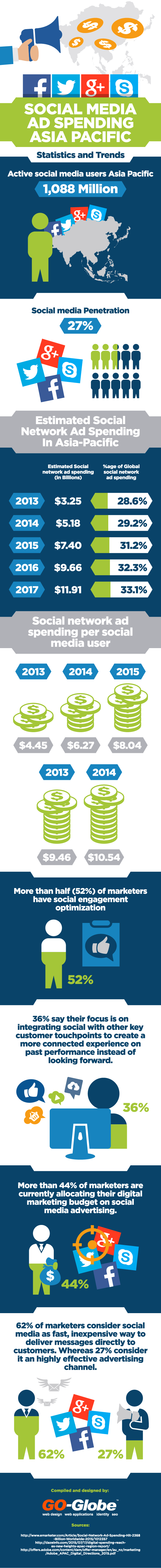 Social Media Services APAC: Ad Spending Stats and Trends 2026 1 Social Media Ad Spending in Asia Pacific
