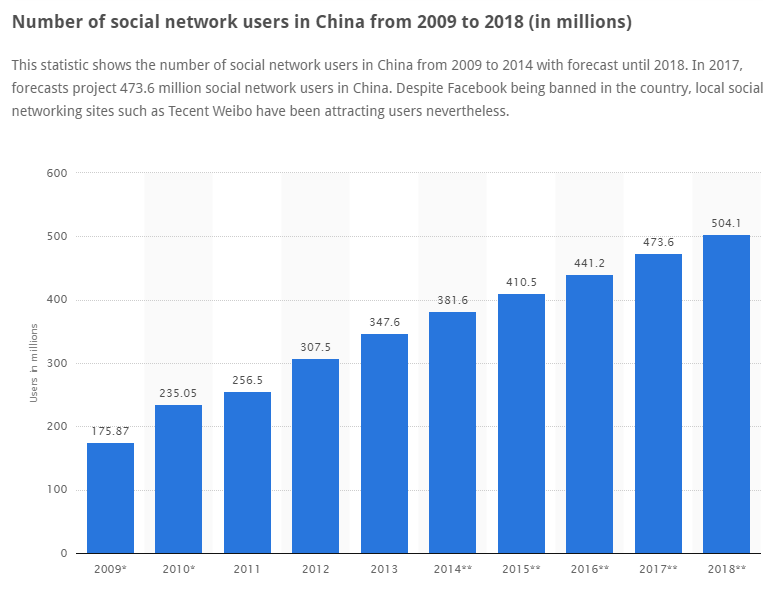 Social Media Users in China