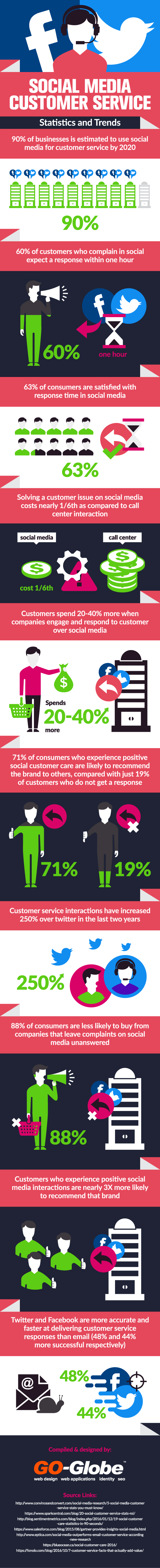Social Media Customer Service - Statistics and Trends 1 Social Media Customer Service