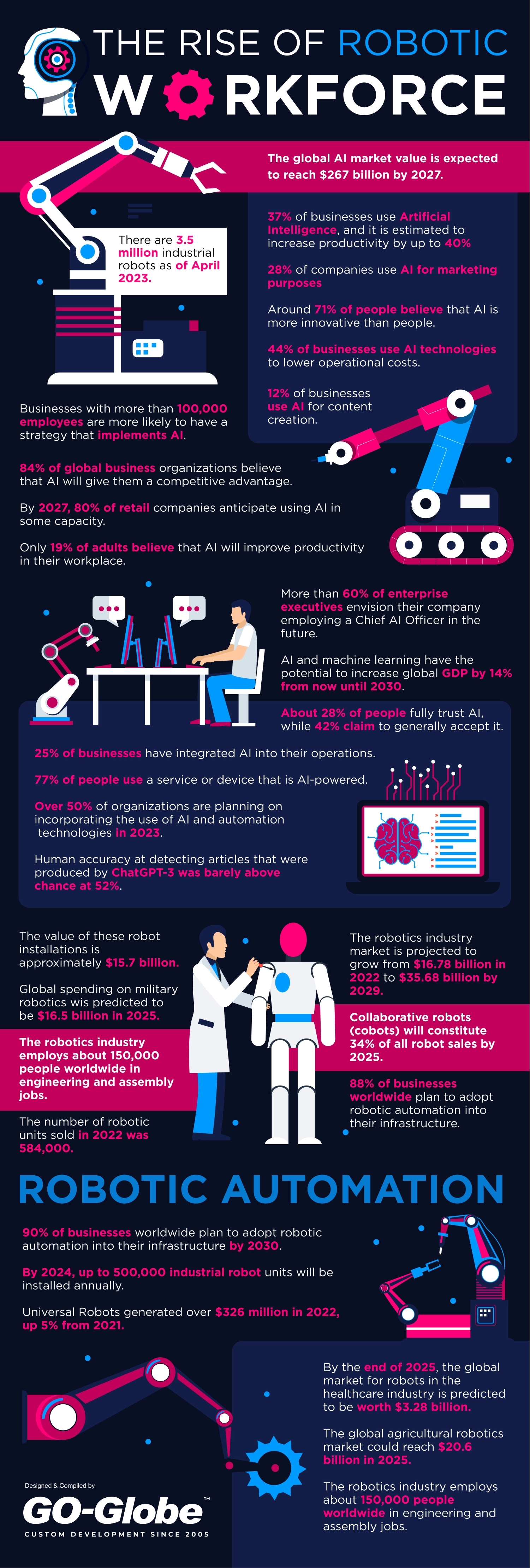 The Rise of Robotic Workforce- Industries Embracing AI Automation