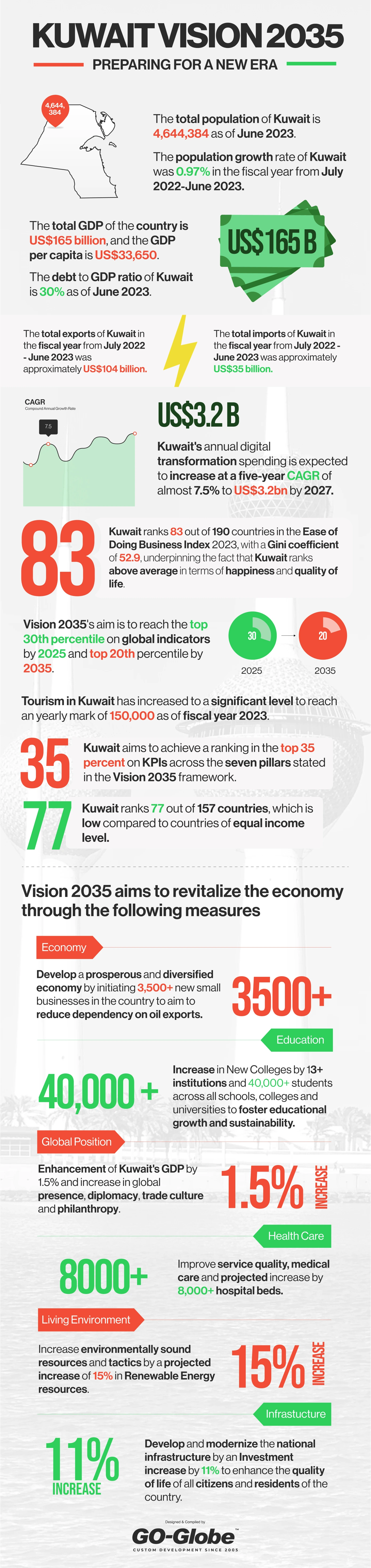 Kuwait Vision 2035