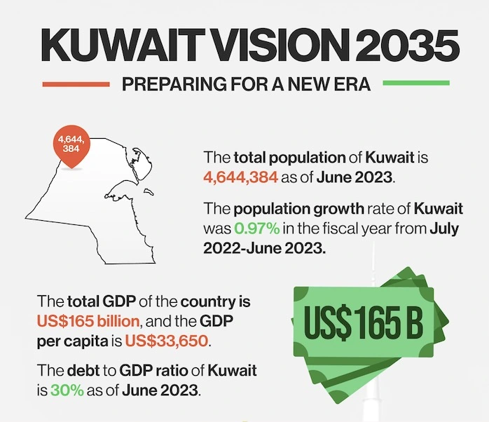 Kuwait Vision 2035