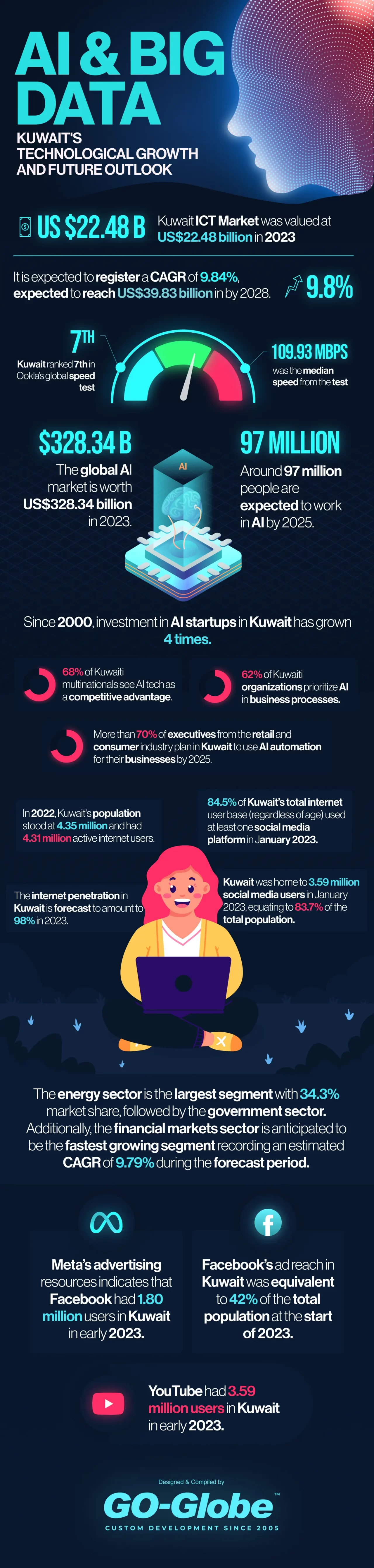 Ai & Big Data Kuwait 2