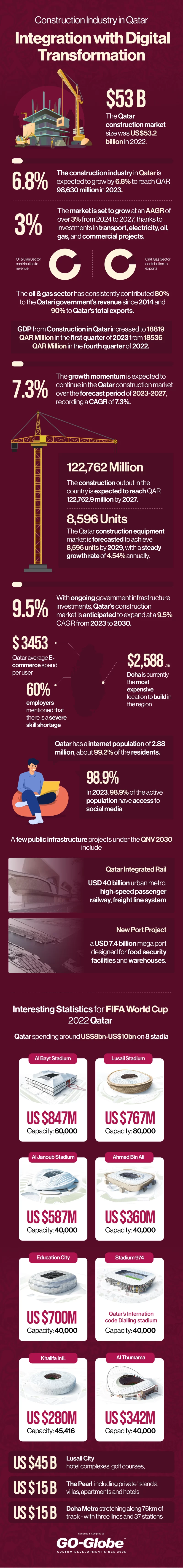 Construction Industry in Qatar - Integration with Digital Transformation